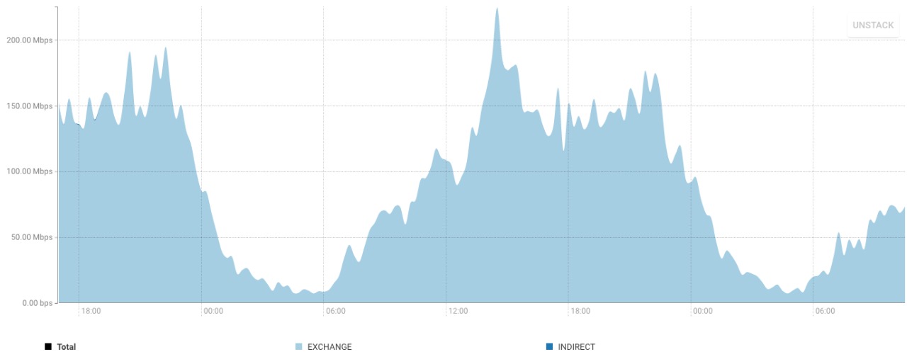 Peering diretto con Google (AS15169) Peering diretto con Google (AS15169)